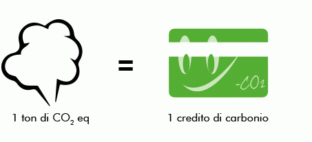 meno_co2_crediti_di_carbonio_3