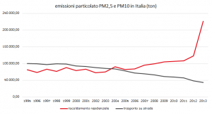 emissioni-pm-italia